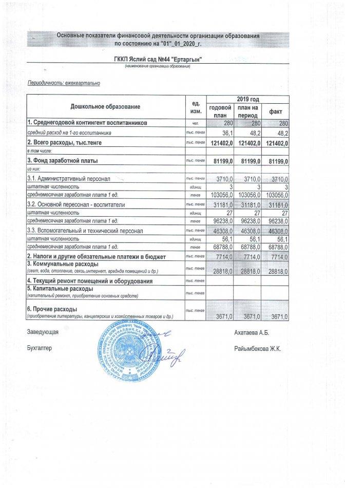 Основные показатели финансовой деятельности на 01января 2020