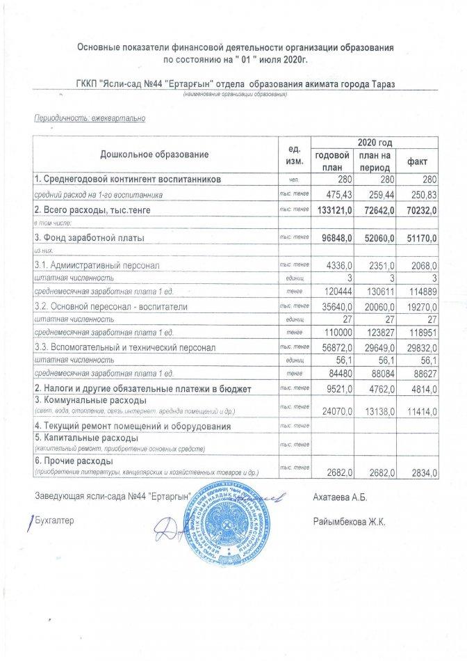 Основные показатели финансовой деятельности на 01.07.2020