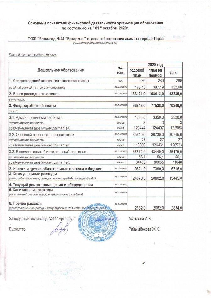 Основные показатели финансовой деятельности на 01.10.2020