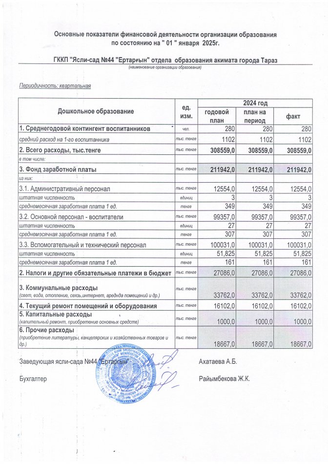 Основные показатели на 01.01.2025